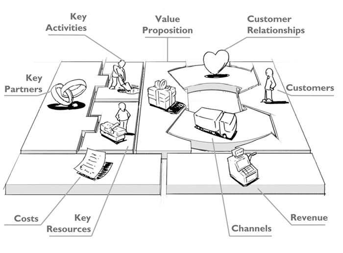 Elemen bisnis model canvas